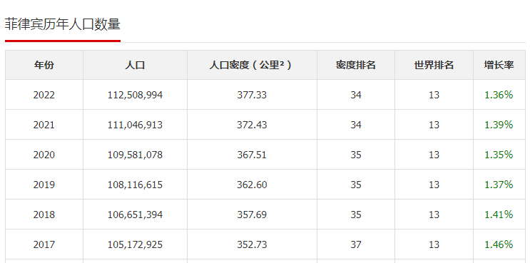 2023年菲律賓人口總數(shù)